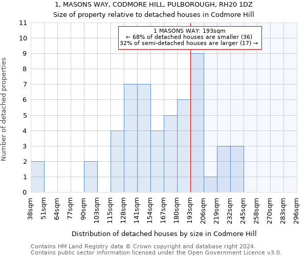 1, MASONS WAY, CODMORE HILL, PULBOROUGH, RH20 1DZ: Size of property relative to detached houses in Codmore Hill