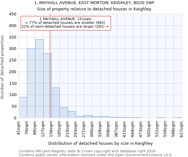 1, MAYHALL AVENUE, EAST MORTON, KEIGHLEY, BD20 5WF: Size of property relative to detached houses in Keighley