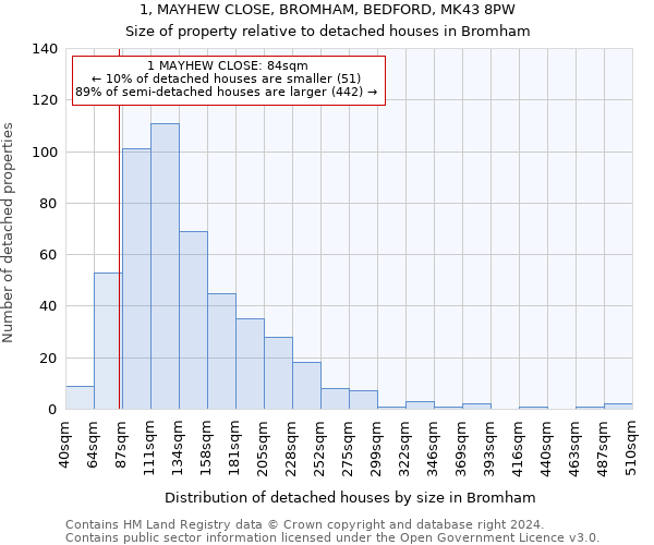 1, MAYHEW CLOSE, BROMHAM, BEDFORD, MK43 8PW: Size of property relative to detached houses in Bromham