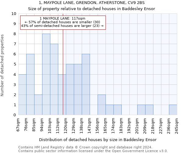 1, MAYPOLE LANE, GRENDON, ATHERSTONE, CV9 2BS: Size of property relative to detached houses in Baddesley Ensor