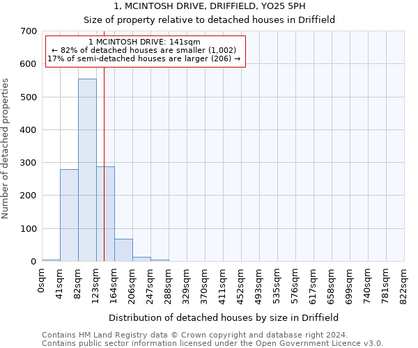 1, MCINTOSH DRIVE, DRIFFIELD, YO25 5PH: Size of property relative to detached houses in Driffield