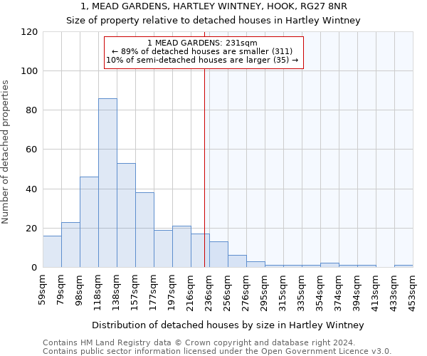 1, MEAD GARDENS, HARTLEY WINTNEY, HOOK, RG27 8NR: Size of property relative to detached houses in Hartley Wintney