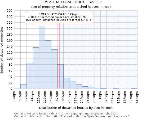 1, MEAD HATCHGATE, HOOK, RG27 9PU: Size of property relative to detached houses in Hook