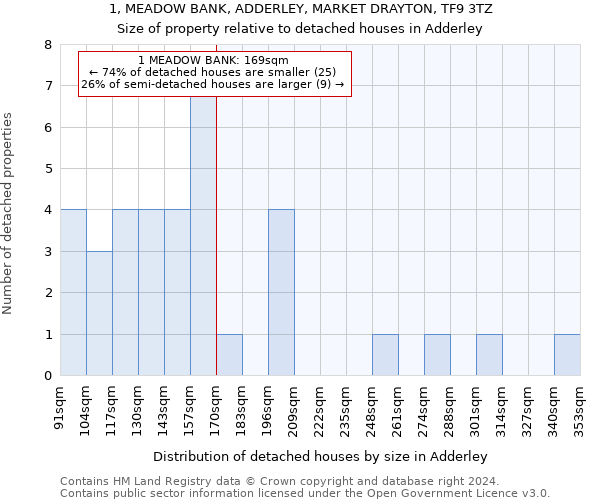 1, MEADOW BANK, ADDERLEY, MARKET DRAYTON, TF9 3TZ: Size of property relative to detached houses in Adderley