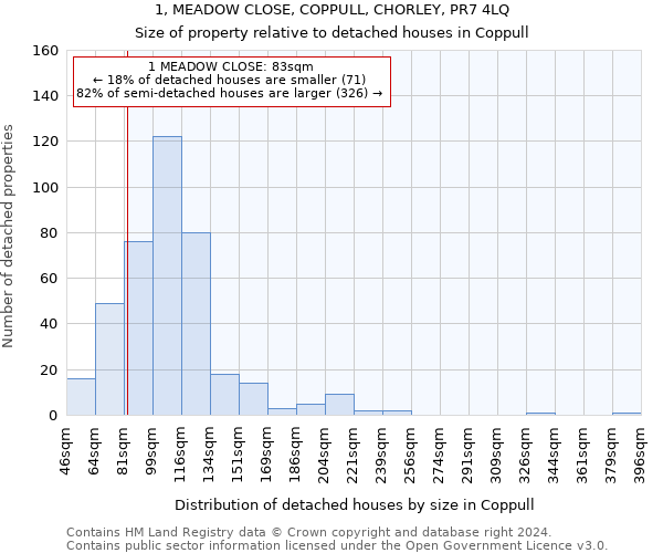1, MEADOW CLOSE, COPPULL, CHORLEY, PR7 4LQ: Size of property relative to detached houses in Coppull
