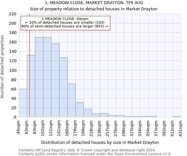 1, MEADOW CLOSE, MARKET DRAYTON, TF9 3UG: Size of property relative to detached houses in Market Drayton