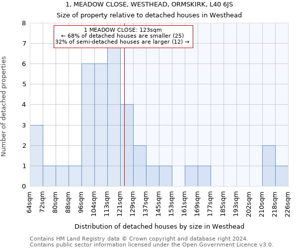 1, MEADOW CLOSE, WESTHEAD, ORMSKIRK, L40 6JS: Size of property relative to detached houses in Westhead