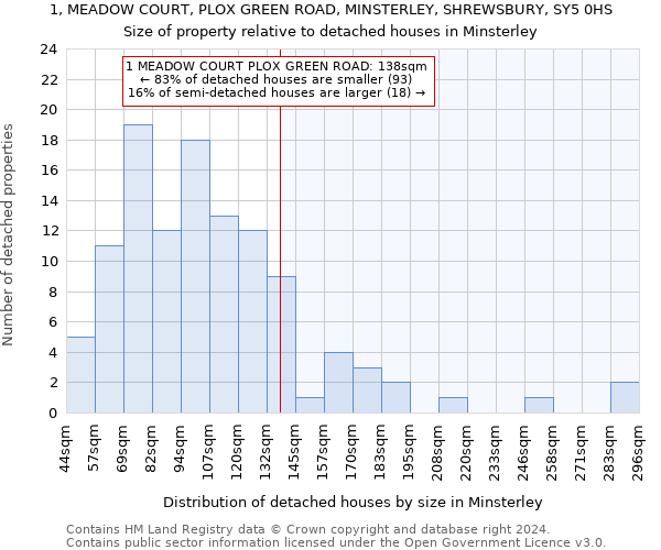 1, MEADOW COURT, PLOX GREEN ROAD, MINSTERLEY, SHREWSBURY, SY5 0HS: Size of property relative to detached houses in Minsterley