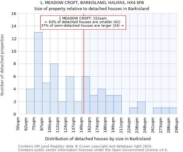 1, MEADOW CROFT, BARKISLAND, HALIFAX, HX4 0FB: Size of property relative to detached houses in Barkisland