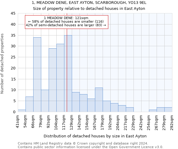 1, MEADOW DENE, EAST AYTON, SCARBOROUGH, YO13 9EL: Size of property relative to detached houses in East Ayton