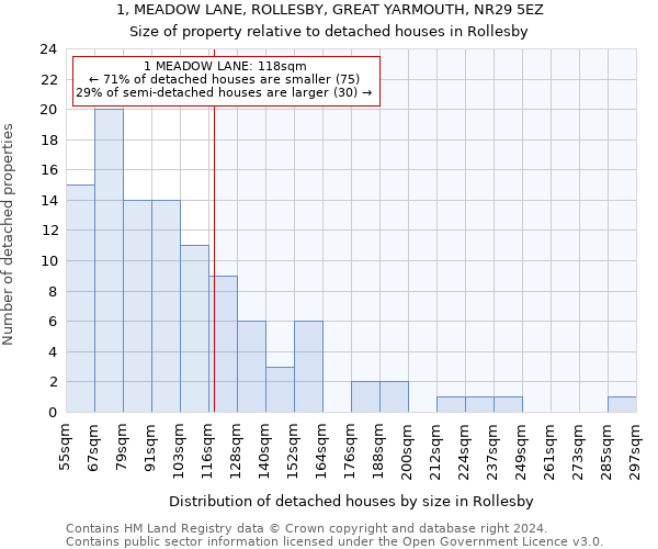 1, MEADOW LANE, ROLLESBY, GREAT YARMOUTH, NR29 5EZ: Size of property relative to detached houses in Rollesby