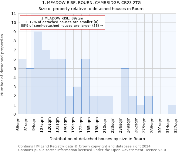 1, MEADOW RISE, BOURN, CAMBRIDGE, CB23 2TG: Size of property relative to detached houses in Bourn