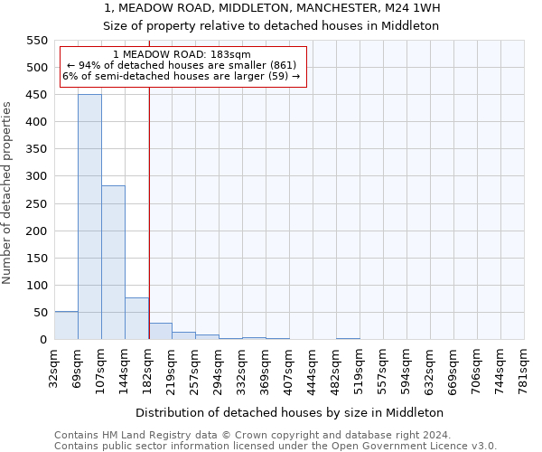 1, MEADOW ROAD, MIDDLETON, MANCHESTER, M24 1WH: Size of property relative to detached houses in Middleton