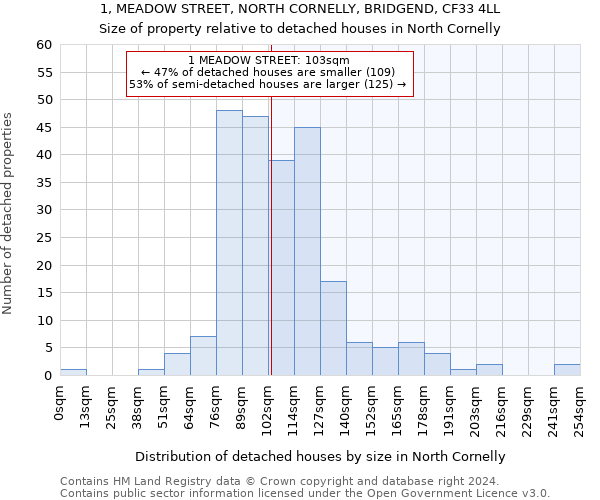 1, MEADOW STREET, NORTH CORNELLY, BRIDGEND, CF33 4LL: Size of property relative to detached houses in North Cornelly