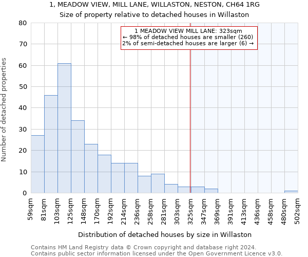 1, MEADOW VIEW, MILL LANE, WILLASTON, NESTON, CH64 1RG: Size of property relative to detached houses in Willaston