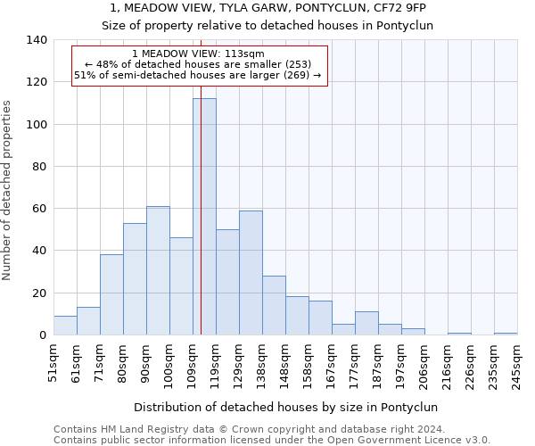 1, MEADOW VIEW, TYLA GARW, PONTYCLUN, CF72 9FP: Size of property relative to detached houses in Pontyclun