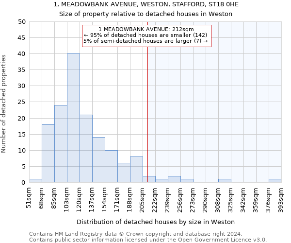 1, MEADOWBANK AVENUE, WESTON, STAFFORD, ST18 0HE: Size of property relative to detached houses in Weston