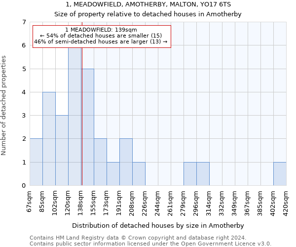 1, MEADOWFIELD, AMOTHERBY, MALTON, YO17 6TS: Size of property relative to detached houses in Amotherby