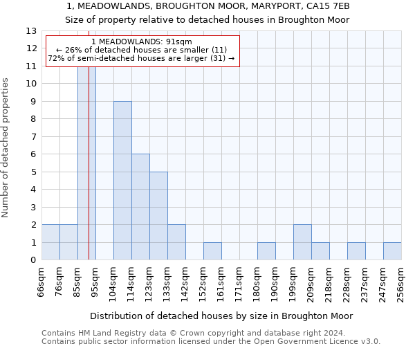 1, MEADOWLANDS, BROUGHTON MOOR, MARYPORT, CA15 7EB: Size of property relative to detached houses in Broughton Moor