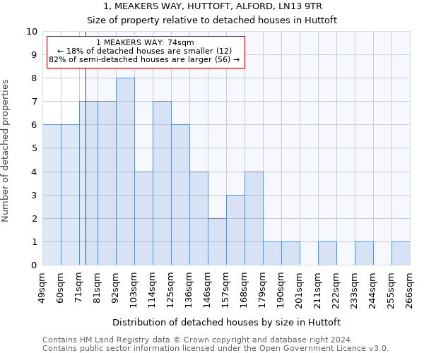 1, MEAKERS WAY, HUTTOFT, ALFORD, LN13 9TR: Size of property relative to detached houses in Huttoft