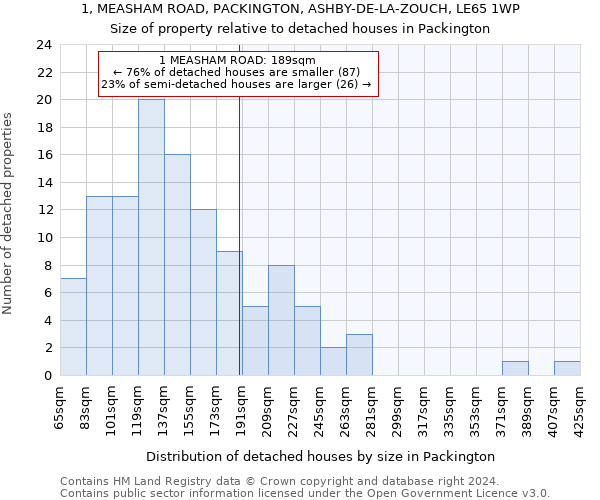 1, MEASHAM ROAD, PACKINGTON, ASHBY-DE-LA-ZOUCH, LE65 1WP: Size of property relative to detached houses in Packington