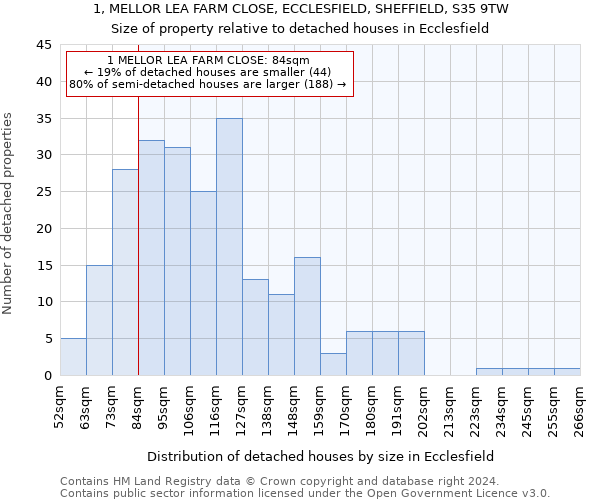 1, MELLOR LEA FARM CLOSE, ECCLESFIELD, SHEFFIELD, S35 9TW: Size of property relative to detached houses in Ecclesfield