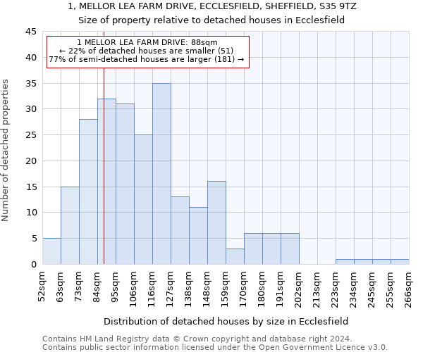 1, MELLOR LEA FARM DRIVE, ECCLESFIELD, SHEFFIELD, S35 9TZ: Size of property relative to detached houses in Ecclesfield