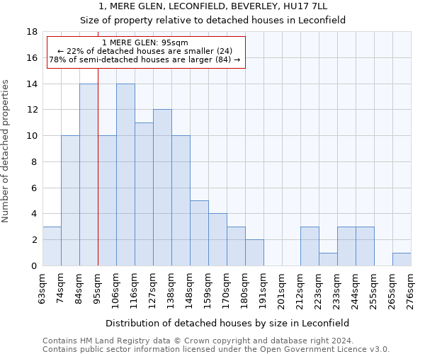 1, MERE GLEN, LECONFIELD, BEVERLEY, HU17 7LL: Size of property relative to detached houses in Leconfield