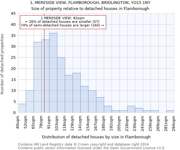 1, MERESIDE VIEW, FLAMBOROUGH, BRIDLINGTON, YO15 1NY: Size of property relative to detached houses in Flamborough