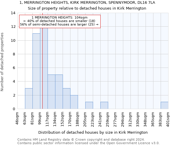 1, MERRINGTON HEIGHTS, KIRK MERRINGTON, SPENNYMOOR, DL16 7LA: Size of property relative to detached houses in Kirk Merrington