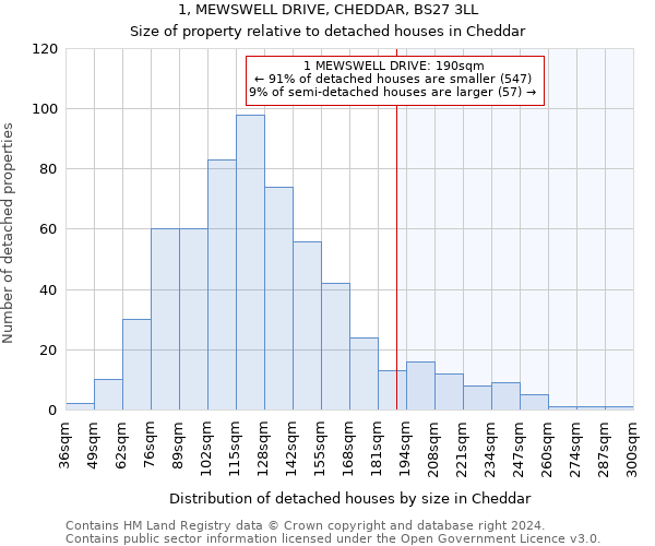 1, MEWSWELL DRIVE, CHEDDAR, BS27 3LL: Size of property relative to detached houses in Cheddar