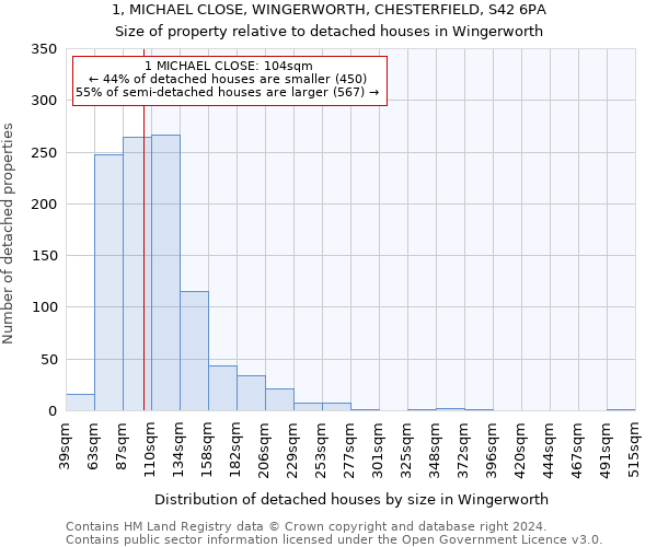 1, MICHAEL CLOSE, WINGERWORTH, CHESTERFIELD, S42 6PA: Size of property relative to detached houses in Wingerworth