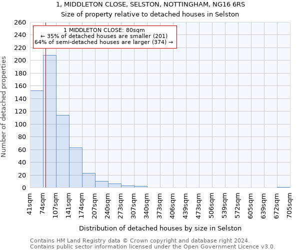 1, MIDDLETON CLOSE, SELSTON, NOTTINGHAM, NG16 6RS: Size of property relative to detached houses in Selston