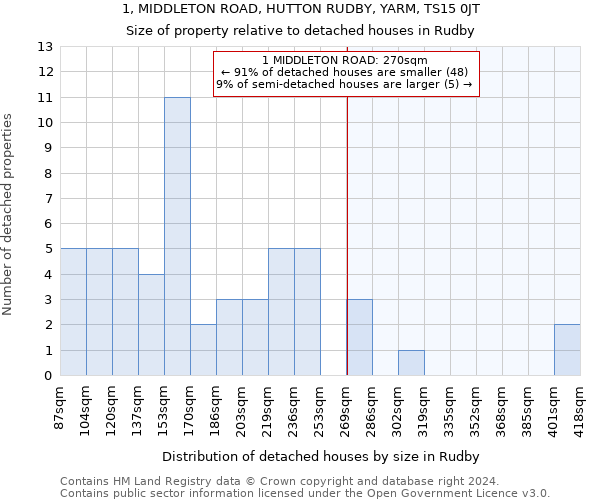 1, MIDDLETON ROAD, HUTTON RUDBY, YARM, TS15 0JT: Size of property relative to detached houses in Rudby