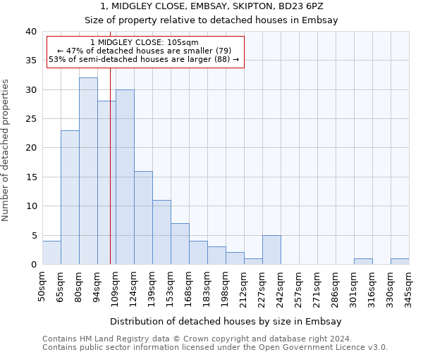 1, MIDGLEY CLOSE, EMBSAY, SKIPTON, BD23 6PZ: Size of property relative to detached houses in Embsay