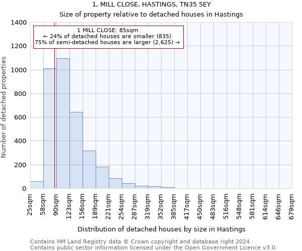 1, MILL CLOSE, HASTINGS, TN35 5EY: Size of property relative to detached houses in Hastings