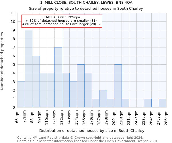 1, MILL CLOSE, SOUTH CHAILEY, LEWES, BN8 4QA: Size of property relative to detached houses in South Chailey