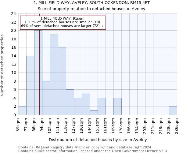 1, MILL FIELD WAY, AVELEY, SOUTH OCKENDON, RM15 4ET: Size of property relative to detached houses in Aveley