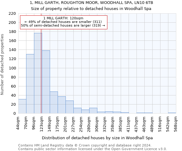 1, MILL GARTH, ROUGHTON MOOR, WOODHALL SPA, LN10 6TB: Size of property relative to detached houses in Woodhall Spa