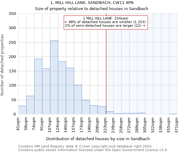 1, MILL HILL LANE, SANDBACH, CW11 4PN: Size of property relative to detached houses in Sandbach