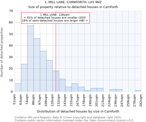 1, MILL LANE, CARNFORTH, LA5 9NZ: Size of property relative to detached houses in Carnforth