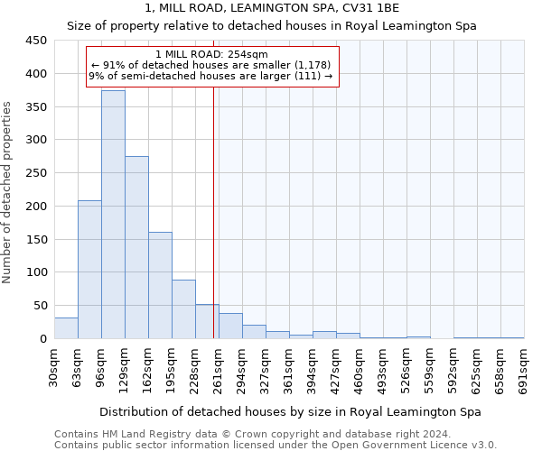 1, MILL ROAD, LEAMINGTON SPA, CV31 1BE: Size of property relative to detached houses in Royal Leamington Spa