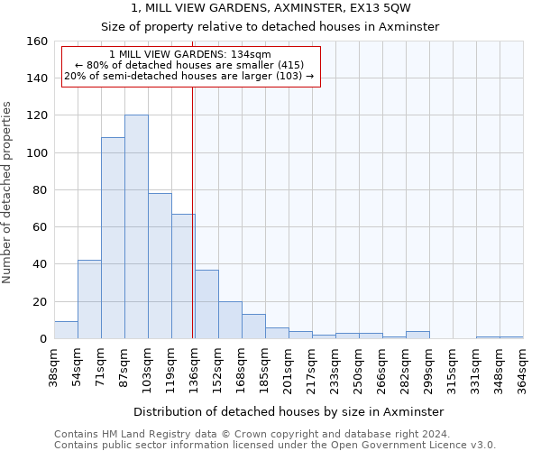 1, MILL VIEW GARDENS, AXMINSTER, EX13 5QW: Size of property relative to detached houses in Axminster