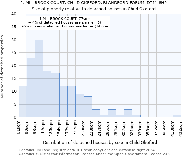 1, MILLBROOK COURT, CHILD OKEFORD, BLANDFORD FORUM, DT11 8HP: Size of property relative to detached houses in Child Okeford