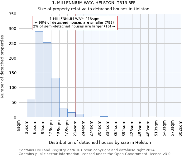 1, MILLENNIUM WAY, HELSTON, TR13 8FF: Size of property relative to detached houses in Helston