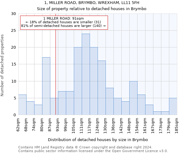 1, MILLER ROAD, BRYMBO, WREXHAM, LL11 5FH: Size of property relative to detached houses in Brymbo