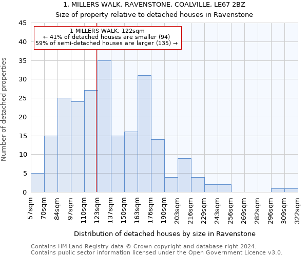 1, MILLERS WALK, RAVENSTONE, COALVILLE, LE67 2BZ: Size of property relative to detached houses in Ravenstone