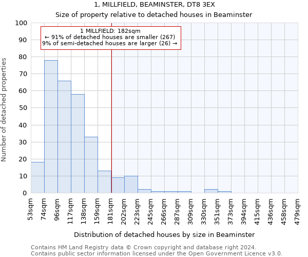 1, MILLFIELD, BEAMINSTER, DT8 3EX: Size of property relative to detached houses in Beaminster