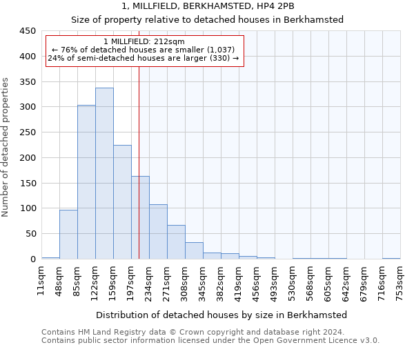 1, MILLFIELD, BERKHAMSTED, HP4 2PB: Size of property relative to detached houses in Berkhamsted