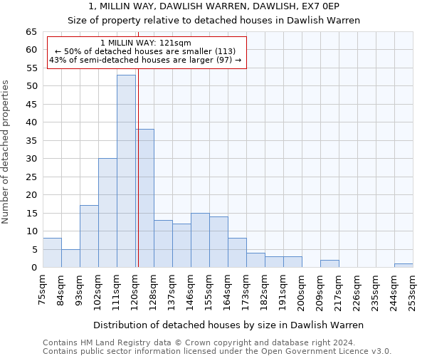 1, MILLIN WAY, DAWLISH WARREN, DAWLISH, EX7 0EP: Size of property relative to detached houses in Dawlish Warren